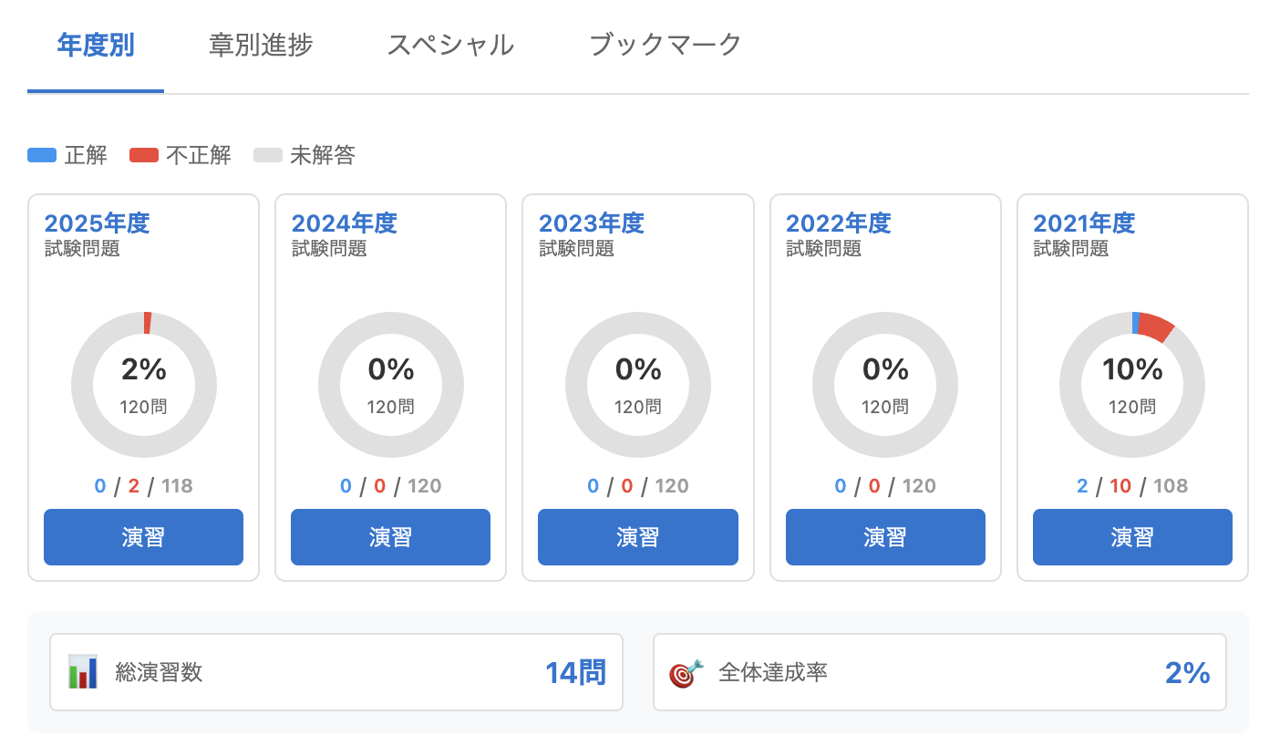 年度別進捗の画面。年度ごとの達成率と正解・不正解・未解答の内訳、総演習数、全体達成率が表示される